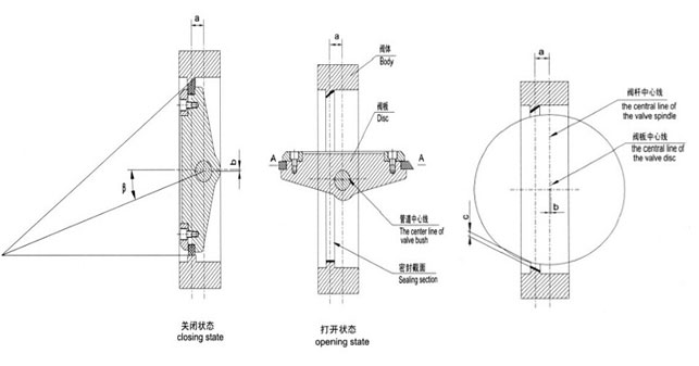 三偏心結(jié)構(gòu)特點(diǎn)圖